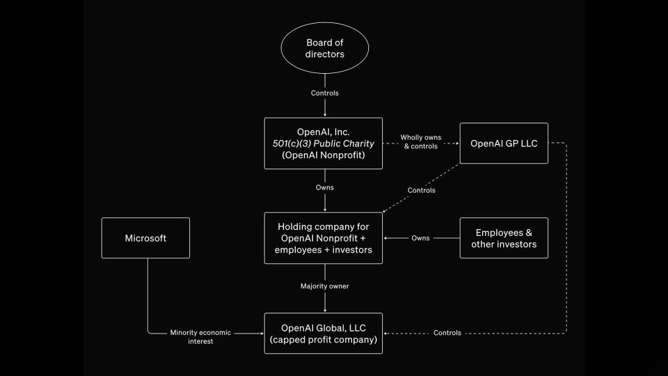 A flow chart detailing OpenAI's corporate structure