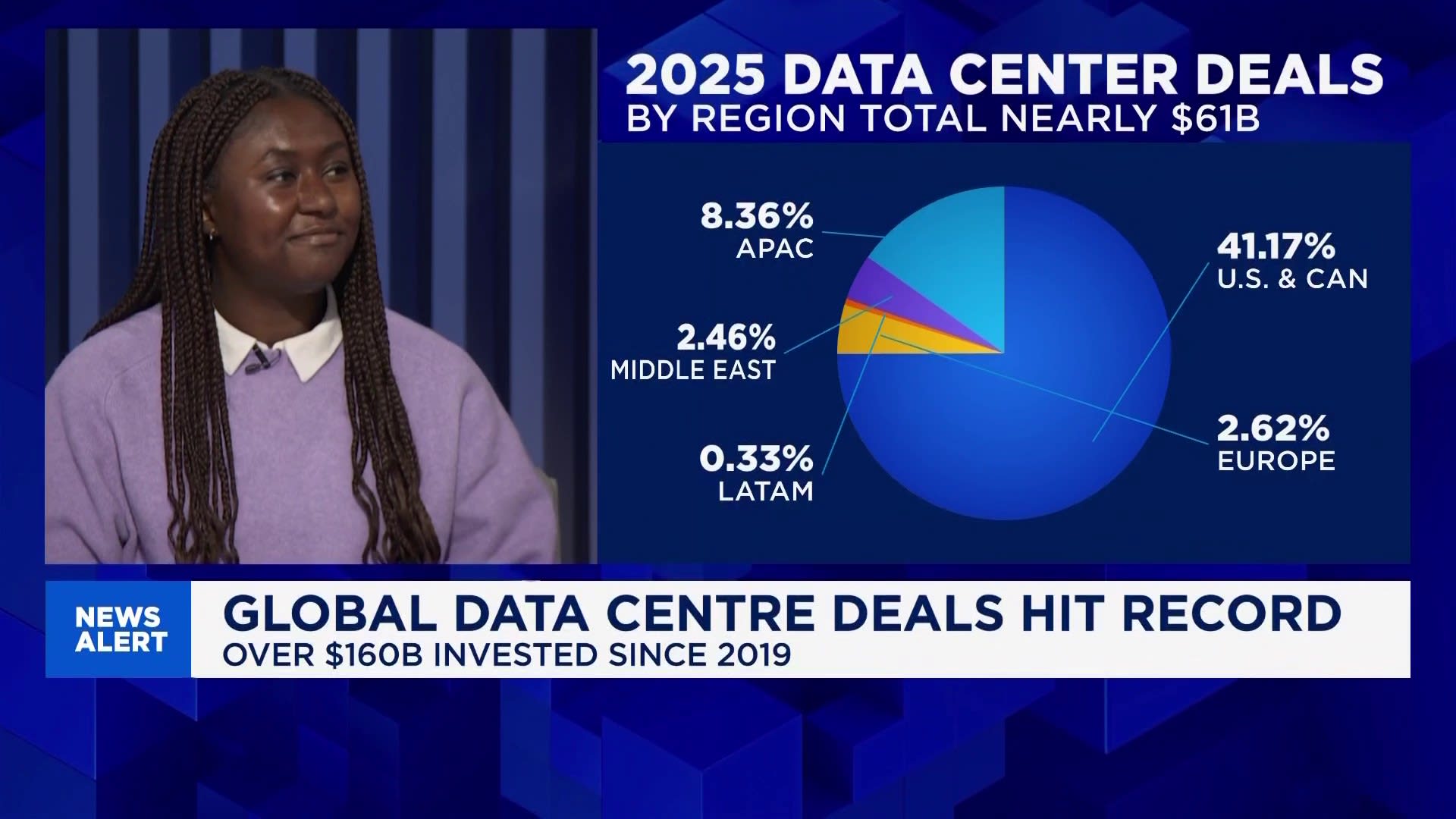 Global data center deals hit record $61 billion in 2025